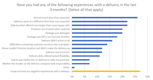 Ecommerce Delivery Experience. Source: Descartes & SAPIO Research