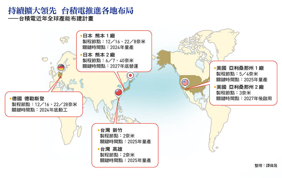 台積電近年全球產能布建計畫