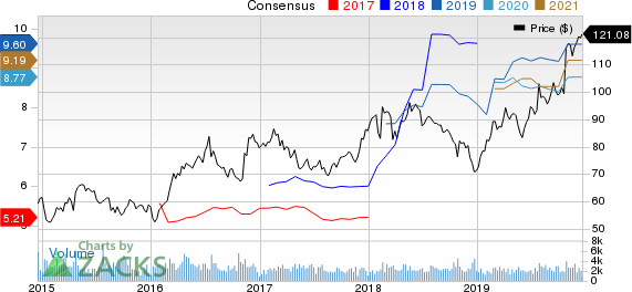 Reliance Steel & Aluminum Co. Price and Consensus