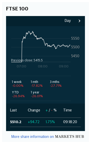 Markets Hub I FTSE 100