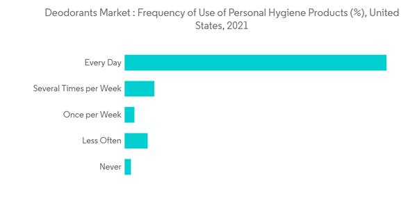 North America Deodorant Market Deodorant Market Personal Hygiene Product Usage Frequency United States 2021