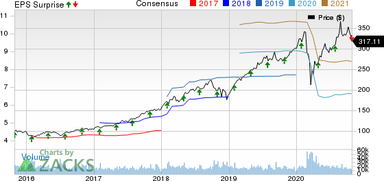 Mastercard Incorporated Price, Consensus and EPS Surprise