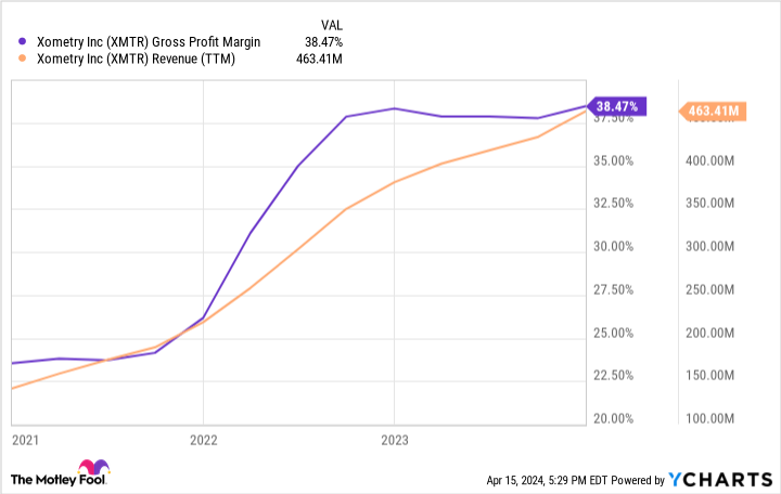 XMTR gross profit margin chart