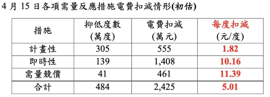 楊瓊瓔問油氣是否漲價？王美花：桶裝瓦斯6月底前不會漲 233