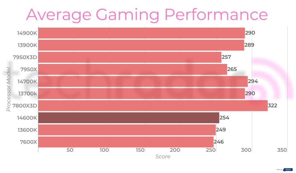 Final benchmark results for the Intel Core i5-14600K