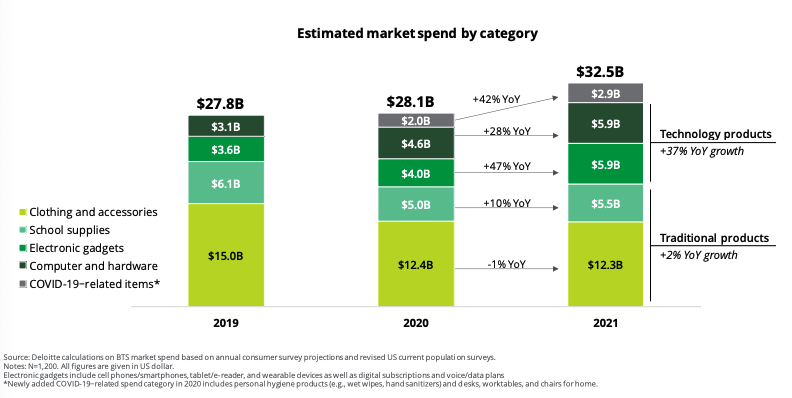 (Chart from Deloitte)