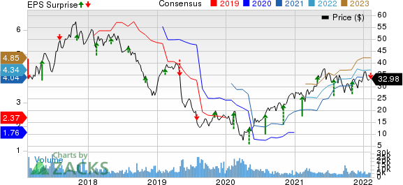 The Chemours Company Price, Consensus and EPS Surprise