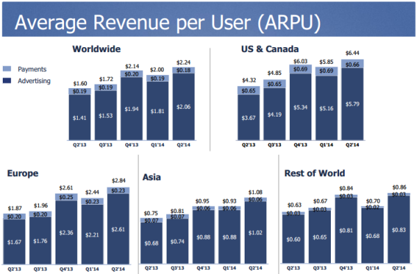 7 Things You Must Know About Facebooks Q2 2014 Earnings (Charts) image ARPU Q2 2014 Facebook 600x395