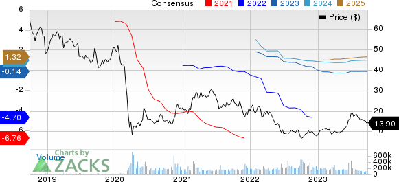 Carnival Corporation Price and Consensus