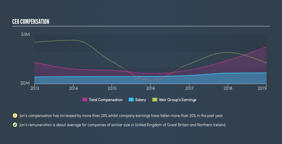 LSE:WEIR CEO Compensation, July 18th 2019