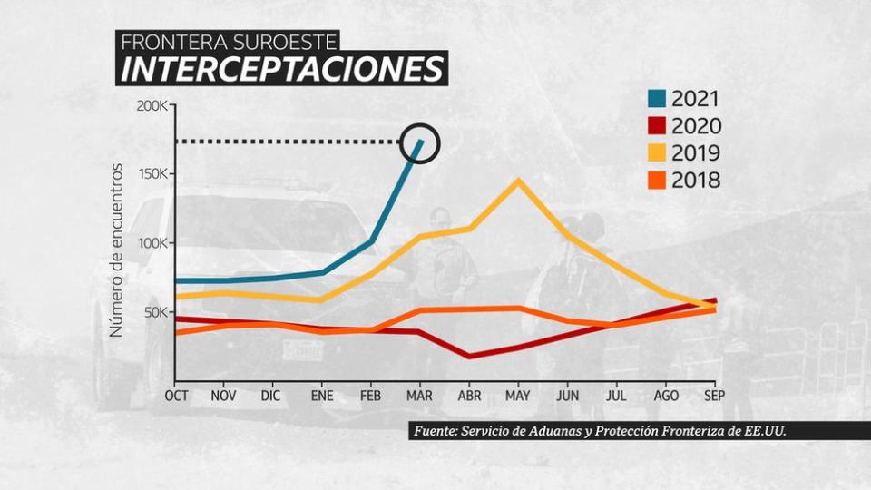 Gráfico que muestra el repunte este año de interceptaciones de la Patrulla Fronteriza de Estados Unidos en la frontera con México.