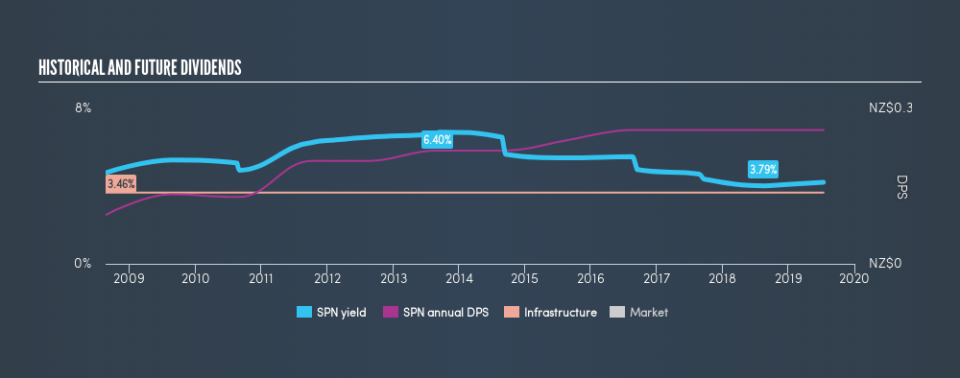 NZSE:SPN Historical Dividend Yield, July 13th 2019