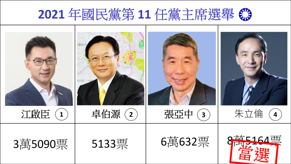 國民黨中選會公布最終結果，朱立倫共獲得8萬5,164票，以45.78%的得票率當選國民黨主席。   圖: 新頭殼合成