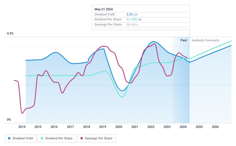 OM:SKF B Dividend History as at Jun 2024