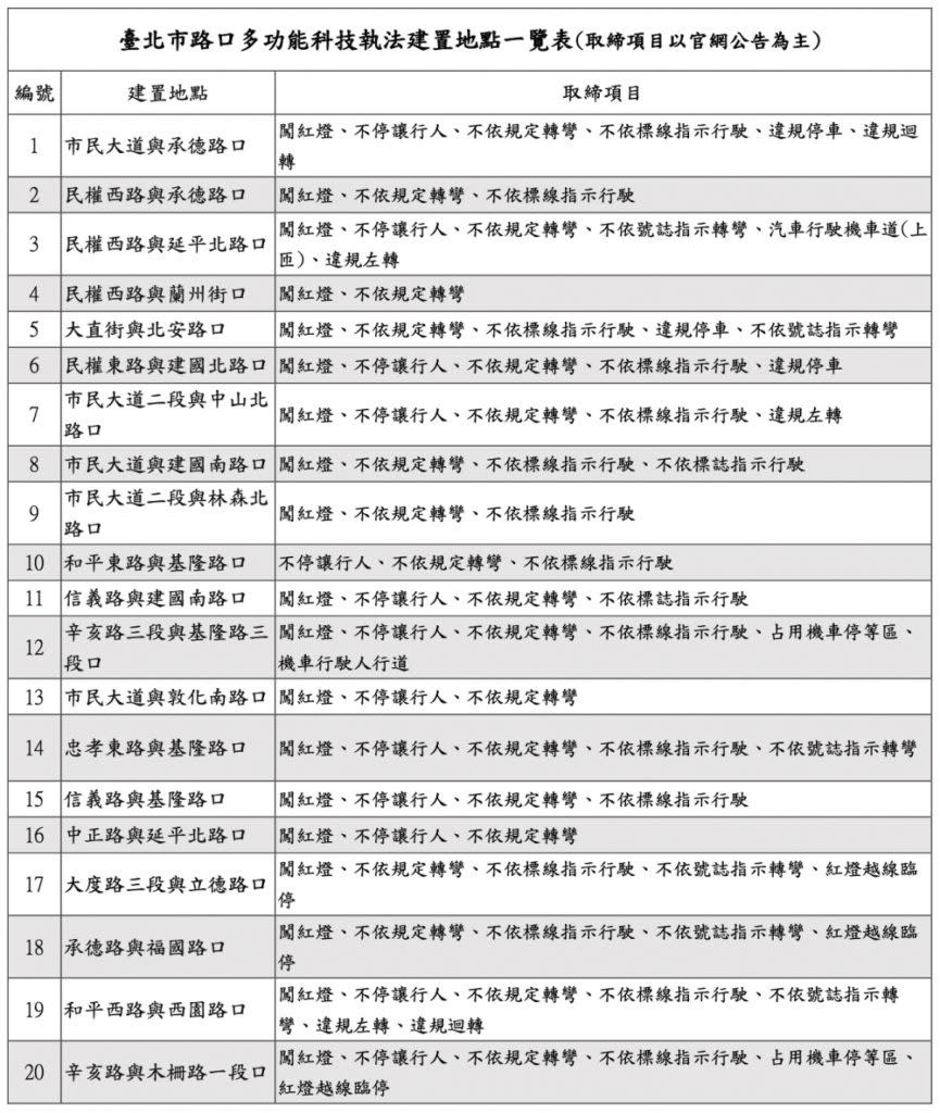 20處科技執法設備地點一覽表。(圖片來源/ 台北市警察局)