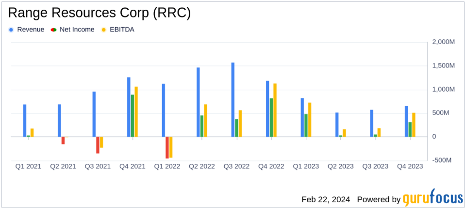 Range Resources Corp Reports Solid Financial Performance and Strategic 2024 Outlook