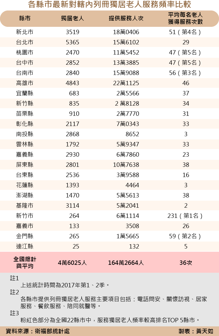 天如專題-20180105-SMG0035-各縣市最新對轄內列冊獨居老人服務頻率比較_工作區域 1.png