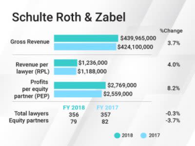 Schulte Roth & Zabel financial results