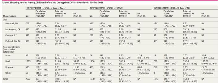 Datos comparativos antes y después de la Pandemia de COVID | Jay, Jonathan, et al. JAMA Open Network