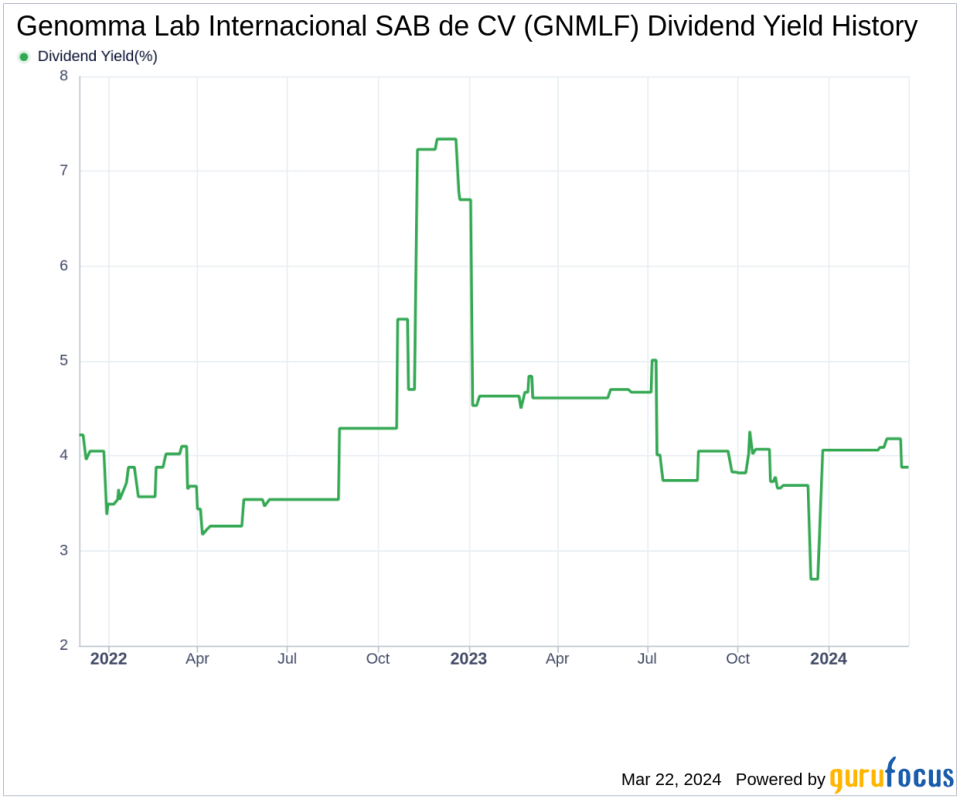 Genomma Lab Internacional SAB de CV's Dividend Analysis