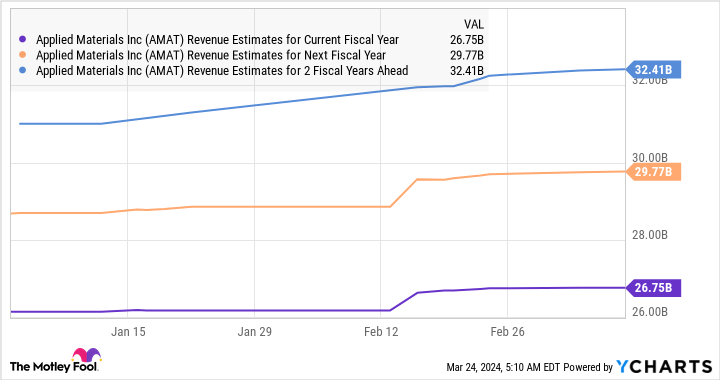 AMAT Revenue Estimates for Current Fiscal Year Chart