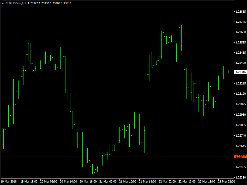 EURUSD grafico orario