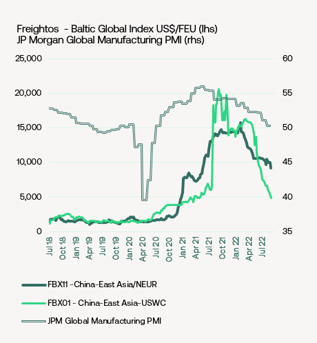 Shipping rates have fallen sharply over the last several months as pandemic pressures ease. (Source: Braemer Markets)