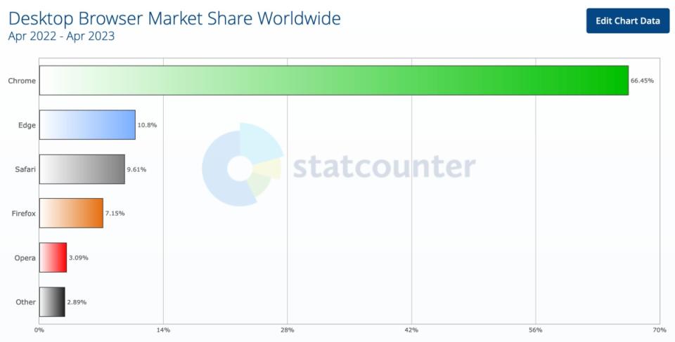蘋果Safari瀏覽器成為市場第二多人使用的瀏覽器