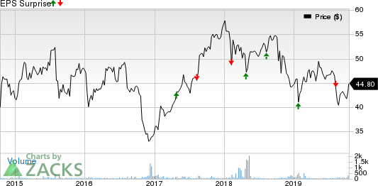 Novozymes A/S Price and EPS Surprise