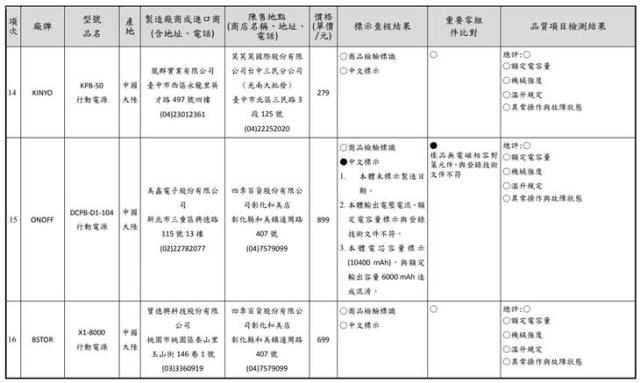 消基會公布最新市售行動電源抽查結果，哪些品牌全數過關呢?