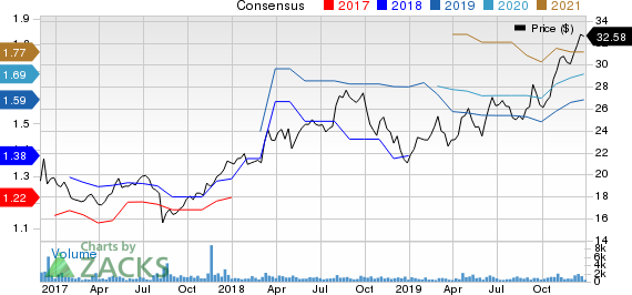 Acushnet Holdings Corp. Price and Consensus