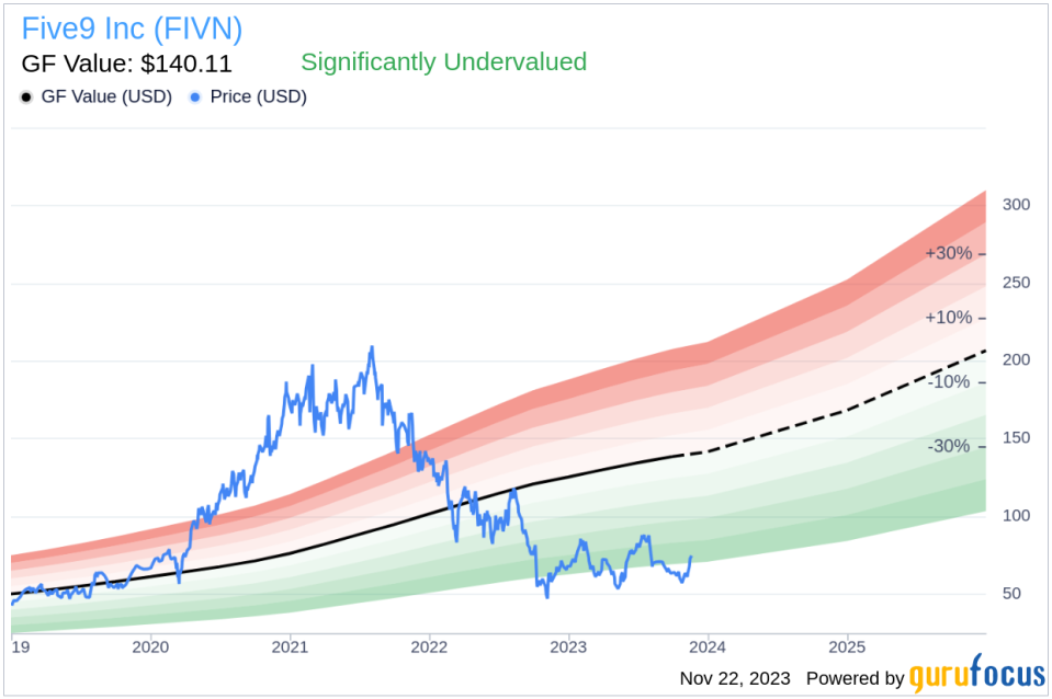 Insider Sell Alert: Five9 Inc's Daniel Burkland Unloads 16,000 Shares