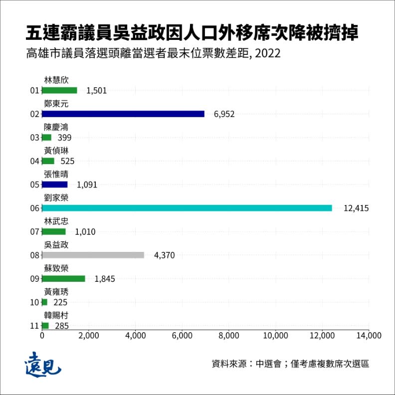 高雄市落選頭中以吳益政知名度最高。曾子軒繪