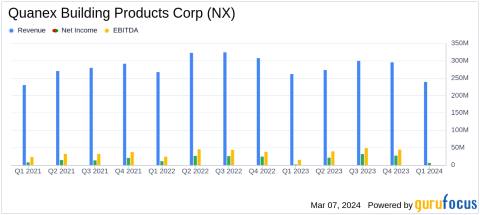 Quanex Building Products Corp (NX) Reports Q1 2024 Earnings: Margin Expansion Despite Sales Dip