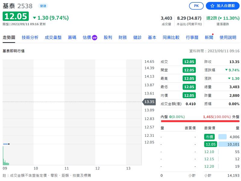 基泰今（11）日股價再吞一根跌停。（圖／翻攝自Yahoo股市）