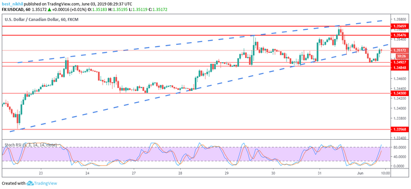 USDCAD 60 Min 03 June 2019