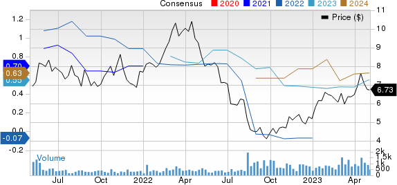 Centerra Gold Inc. Price and Consensus