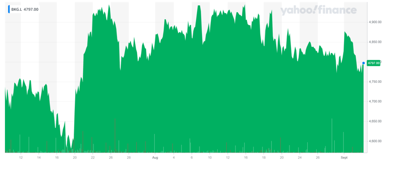 Berkeley Group's stock ticked up on Friday morning. Chart: Yahoo Finance UK