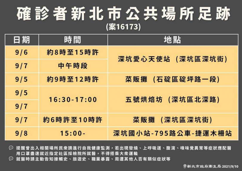 今日新增的深坑區確診個案足跡。（圖／新北市衛生局提供）