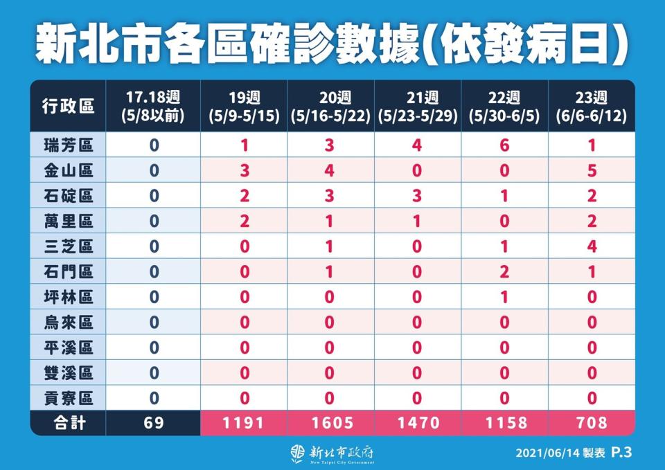 新北市各區確診數據之3（依發病日）。（圖／新北市政府）