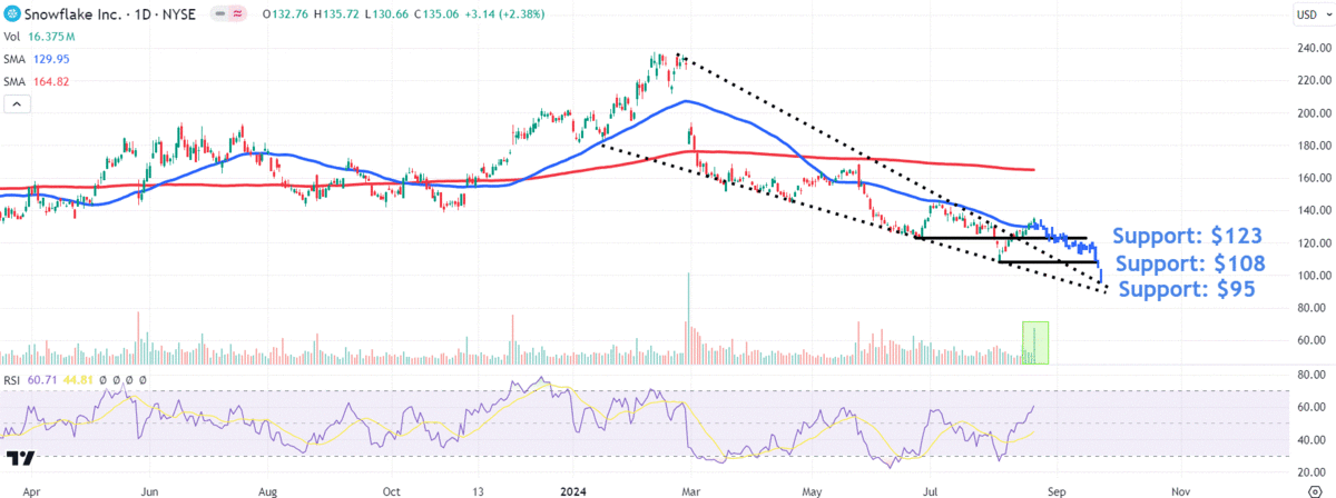 Watch these Snowflake stock price levels after the post-earnings announcement decline