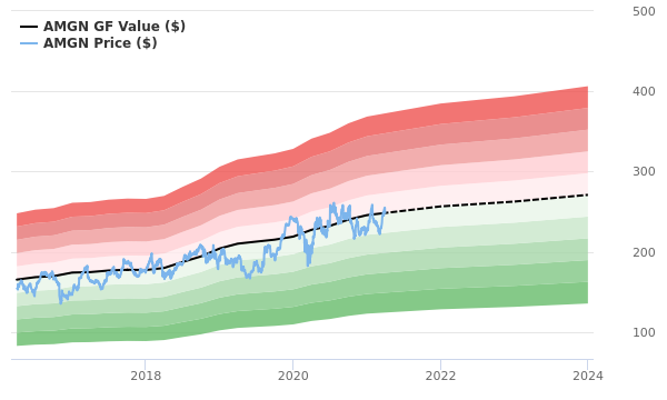 Amgen Stock Gives Every Indication Of Being Fairly Valued