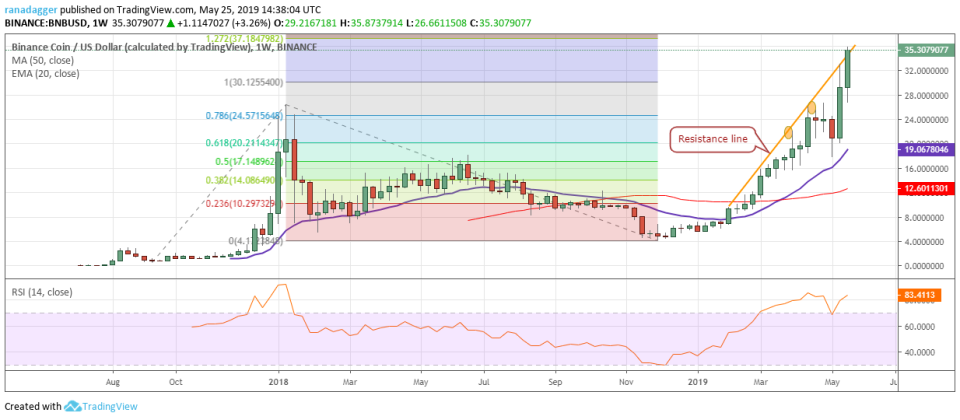 BNB/USD