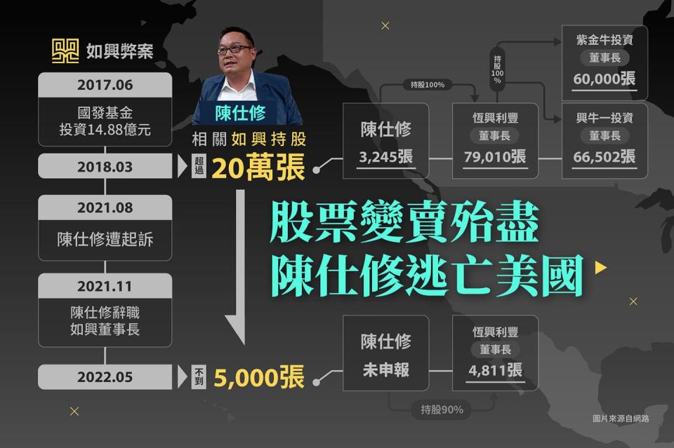 如興前董事長陳仕修拿走國發會投資的約15億元，開庭後屢傳不到，如興弊案誰要負責？ 圖／取自黃國昌臉書