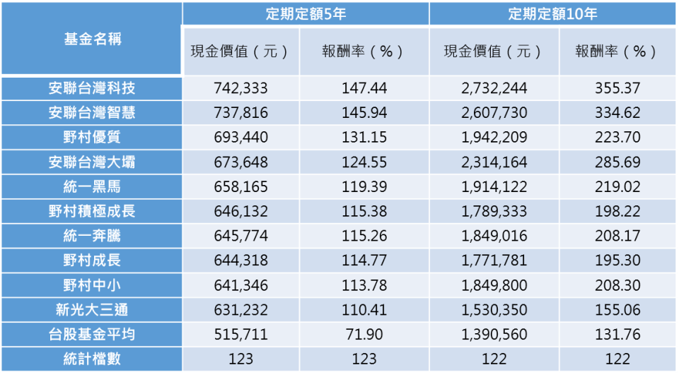 資料來源：晨星，統計至2022/3/31