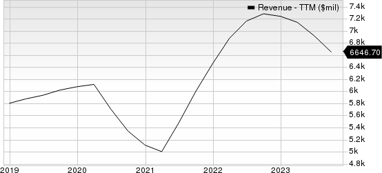 Robert Half Inc. Revenue (TTM)