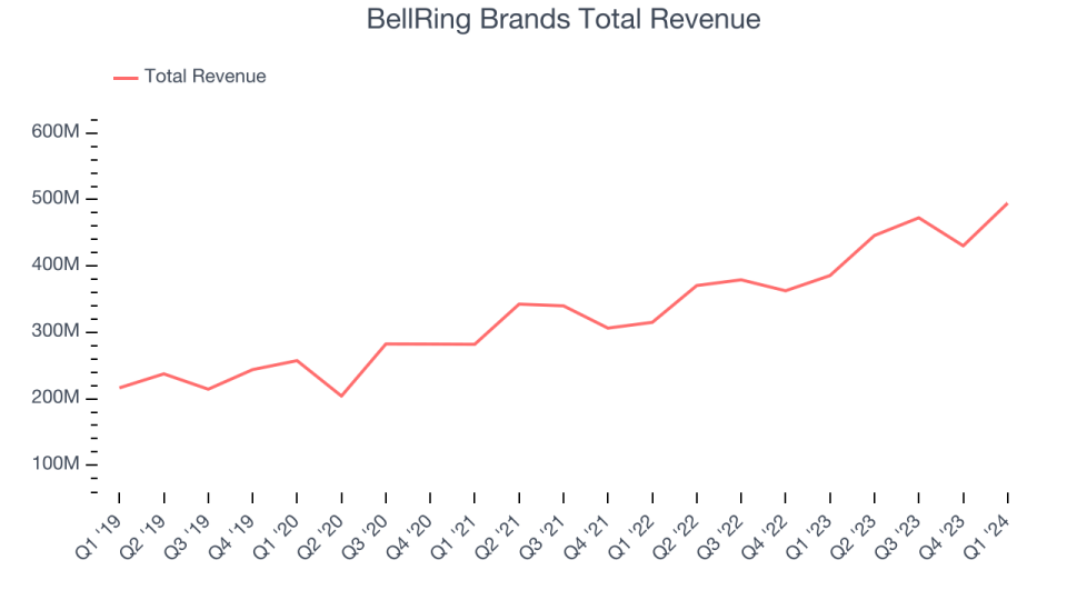 BellRing Brands Total Revenue