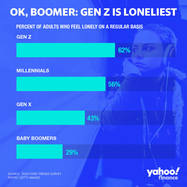 We are the loneliest generation?