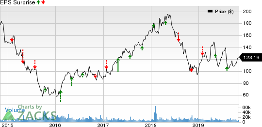 Wynn Resorts, Limited Price and EPS Surprise