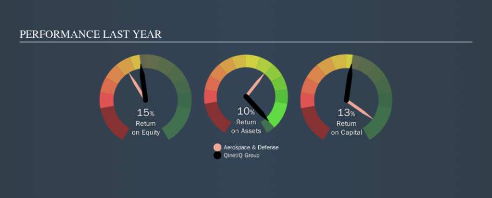 LSE:QQ. Past Revenue and Net Income, November 22nd 2019